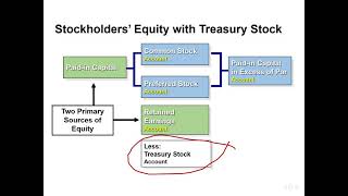 Common Preferred and Treasury Stock [upl. by Ulric]