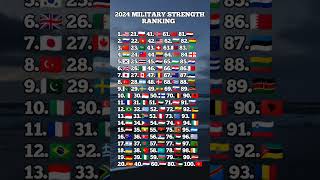 Top 100 Countries with most strongest military [upl. by Inaja]