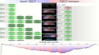 SpaceX vs Arianespace Launch Cadence 2010–20210627 [upl. by Rica]