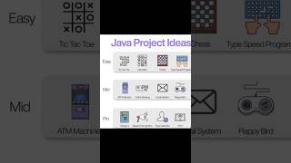 Java Project Ideas trending coding codeing shortviral programming codecoding shortsvideojava [upl. by Marget]