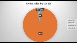 Mindfactory CPU Sales Week 42  AMD over 70 market share [upl. by Orgalim568]