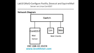 Configure Postfix Dovecot and SquirrelMail [upl. by Ylecara]