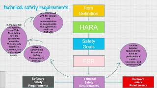 function safety iso26262technical safety requirements [upl. by Acinoreb]