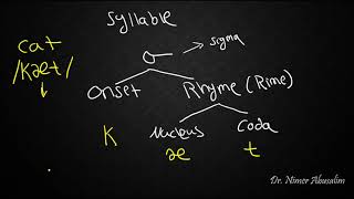 PHONETICS8 Syllable Structure [upl. by Neiviv]