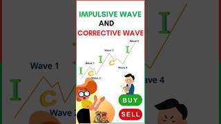 Elliott wave theory price action  corrective and impulsive wave in trend uptrend binaryoptions [upl. by Zalucki]