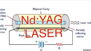 NdYAG LASERConstruction and Working amp Uses [upl. by Nevi]