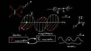 Ondes électromagnétiques et spectre électromagnétique [upl. by Spearman209]