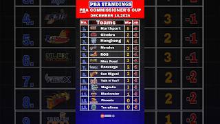 PBA Standings today as of December 142024  PBA latest update today pbastandingstoday shorts [upl. by Daniala816]