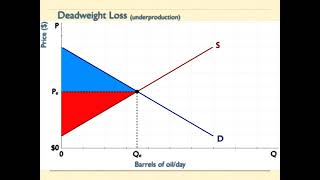 Deadweight Loss [upl. by Iralam]