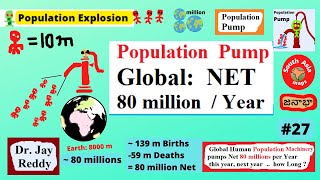 Human Population 27 Population Pump  Global Net 80 million per YEAR  Demography Jay Reddy [upl. by Vanhook]