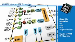 New This Week at Mouser Electronics  ADI AD9364 Integrated RF Transceiver [upl. by Christi]