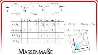 Massemaße umwandeln t kg dag g  Mathematik 5 Schulstufe  Mathe EasyGoing [upl. by Curren278]