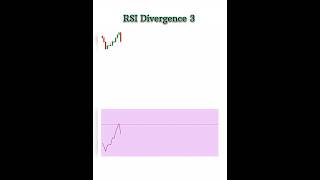 RSI Divergence part 3 priceaction chartanlysis banknifty explore [upl. by Nitsew]