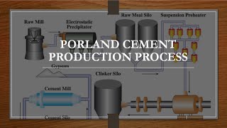 Portland Cement Production Process [upl. by Hairas133]