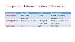 Comparison Between External Treatment Processes of Water Softening [upl. by Nadabus]