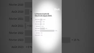 La hausse du prix de lélectricité en France de 2020 à 2024 [upl. by Rahel873]