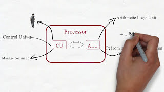 What is Processor  Why we need processor [upl. by Nairadas]