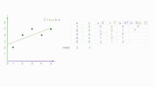 How to calculate linear regression using least square method [upl. by Irret]