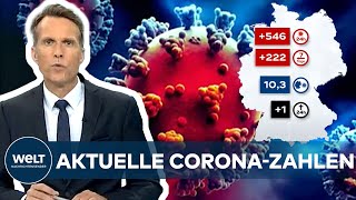 AKTUELLE CORONAZAHLEN RKI registriert 546 COVID19Neuinfektionen  Inzidenz bei 103 [upl. by Hermione]