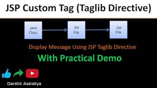 JSP Custom Tag Example  JSP Taglib Directive Example  JSP Tutorial [upl. by Leavy]