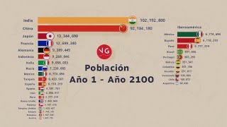 Los Países Más Poblados del Mundo Años 1 a 2100  Población Latinoamérica España y Portugal [upl. by Egamlat812]