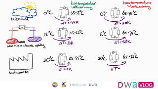 3 Warmtepomp bronnen en Carnot rendement [upl. by Bilat]