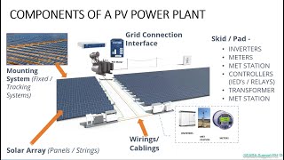 Solar Photovoltaic PV Power Plant [upl. by Lingwood853]