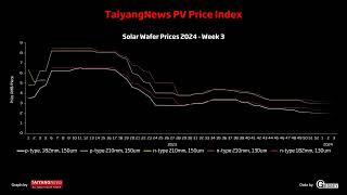 TaiyangNews Price Index  Week 3 2024 [upl. by Vergos]