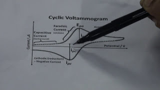 Basics of Cyclic Voltammetry [upl. by Brahear]