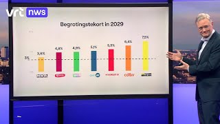 Volgens het planbureau brengt geen enkel voorstel van de partijen het begrotingstekort onder de 3 [upl. by Valentino]