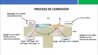 El proceso de corrosión [upl. by Schaffer]