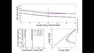 Open Channel Flow Steep reach drains to downstream reach of varying slope [upl. by Leila]