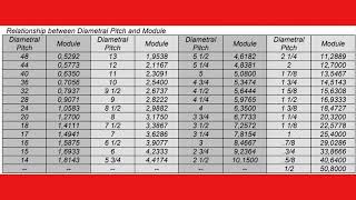 MODULO VS DIAMETRAL PITCH [upl. by Oiralih185]