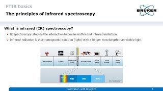 FTIR Basics – Principles of Infrared Spectroscopy [upl. by Yadsendew120]