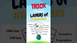 Trick to remember layers of atmosphere how to memorize layers of atmosphere generalknowledge [upl. by Nairrot]