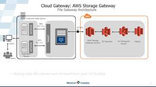 AWS Storage Gateway [upl. by Eelarat499]