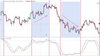 How To REALLY Use Overbought And Oversold Indicators [upl. by Seluj]