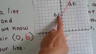 Grade 8 Math 42c Get the Slopeintercept form of an equation FROM Ordered pairs [upl. by Garik]