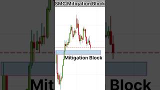 SMC Concept  Mitigation Block trading [upl. by Andonis]