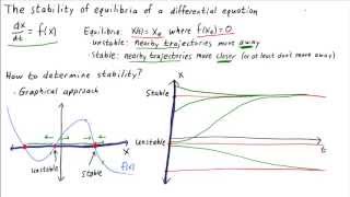 The stability of equilibria of a differential equation [upl. by Nylazor]