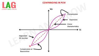 Companding Curve In PCM हिन्दी [upl. by Merchant555]