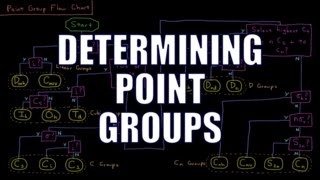 Quantum Chemistry 127  Determining Point Groups [upl. by Ahsinert]