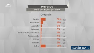 Políticos empresários e agricultores são maioria entre os prefeitos eleitos [upl. by Eiramesor]