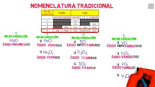 Nomenclatura Tradicional Óxidos Metálicos [upl. by Assilac]