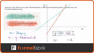 Lineare Funktionen Wertetabelle – Funktionsgleichung bestimmen [upl. by Ahsinak159]