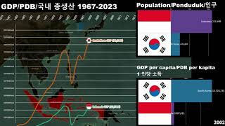 South Korea vs Indonesia GDPGDP per capitaEconomic Comparison 19682023 [upl. by Ramoh]