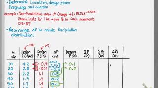 Design Storm Excess Precipitation Method [upl. by Chelsae587]