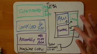 Whats the Difference Between Interpreted Languages and Compiled Languages [upl. by Laina]