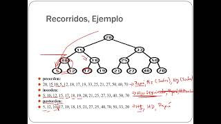 Árboles Binarios de Búsqueda Recorridos Preorden Inorden Postorden [upl. by Lorita449]