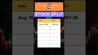 OXY Occidental Petroleum Corporation Stock Split History [upl. by Dnalrag]